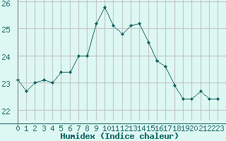 Courbe de l'humidex pour Olands Sodra Udde