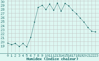 Courbe de l'humidex pour Kiefersfelden-Gach