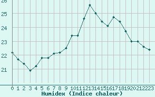 Courbe de l'humidex pour Lindenberg