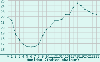 Courbe de l'humidex pour Toulouse-Francazal (31)