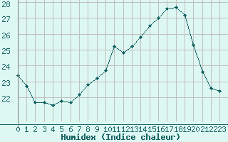 Courbe de l'humidex pour Limoges (87)