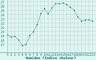 Courbe de l'humidex pour Constance (All)