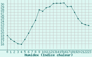 Courbe de l'humidex pour Luedenscheid