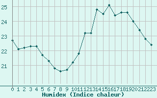 Courbe de l'humidex pour Paris - Montsouris (75)