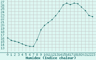 Courbe de l'humidex pour Roissy (95)