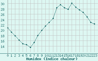 Courbe de l'humidex pour Le Luc - Cannet des Maures (83)