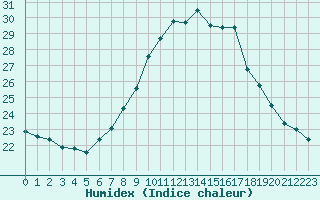 Courbe de l'humidex pour Lisbonne (Po)