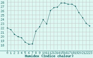 Courbe de l'humidex pour Orly (91)