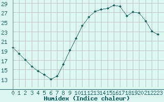 Courbe de l'humidex pour Blois (41)