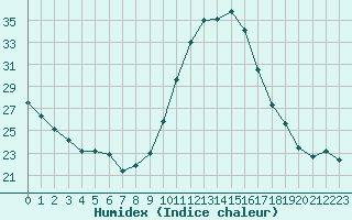 Courbe de l'humidex pour Hd-Bazouges (35)