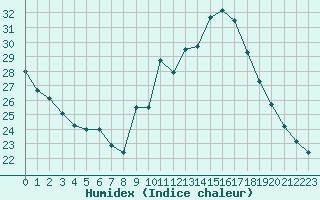 Courbe de l'humidex pour Thoiras (30)