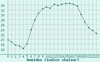 Courbe de l'humidex pour Uelzen