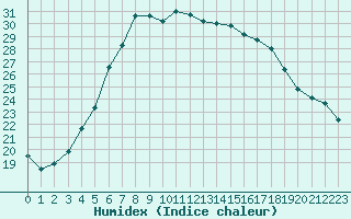 Courbe de l'humidex pour Lappeenranta Lepola