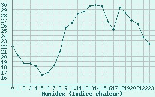 Courbe de l'humidex pour Montauban (82)