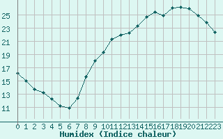 Courbe de l'humidex pour Bordeaux (33)