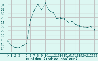 Courbe de l'humidex pour Vogel