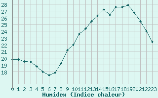 Courbe de l'humidex pour Montpellier (34)