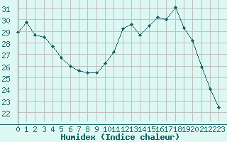 Courbe de l'humidex pour Sainte-Ouenne (79)