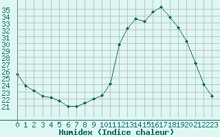 Courbe de l'humidex pour Forceville (80)