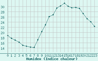 Courbe de l'humidex pour Embrun (05)