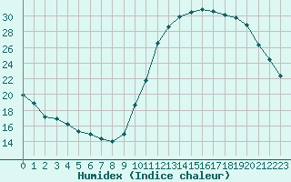 Courbe de l'humidex pour Souprosse (40)