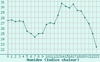 Courbe de l'humidex pour Saint-Georges-d'Oleron (17)