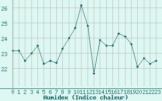 Courbe de l'humidex pour Biscarrosse (40)