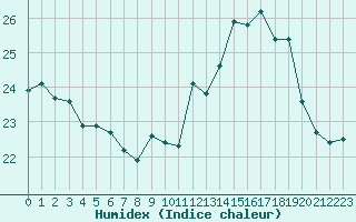 Courbe de l'humidex pour Saint-Georges-d'Oleron (17)