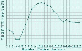 Courbe de l'humidex pour Hatay