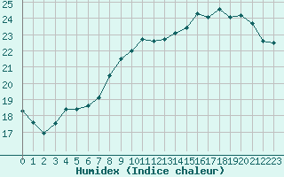 Courbe de l'humidex pour Ile d'Yeu - Saint-Sauveur (85)