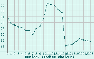 Courbe de l'humidex pour Le Luc - Cannet des Maures (83)