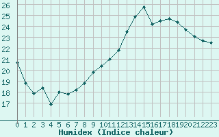 Courbe de l'humidex pour Orly (91)