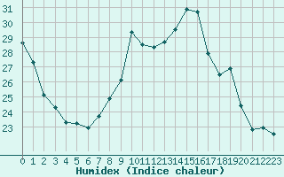 Courbe de l'humidex pour Belfort-Dorans (90)