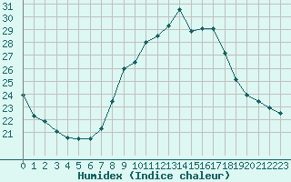 Courbe de l'humidex pour Calanda