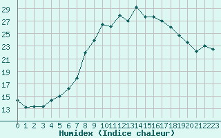 Courbe de l'humidex pour Retie (Be)