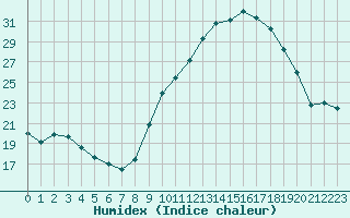 Courbe de l'humidex pour Embrun (05)