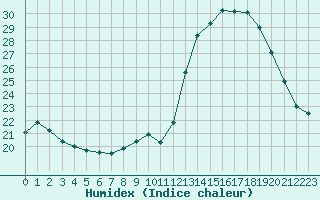 Courbe de l'humidex pour Sarzeau (56)