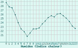 Courbe de l'humidex pour Le Bourget (93)