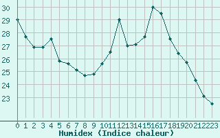 Courbe de l'humidex pour Montlimar (26)