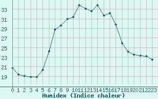 Courbe de l'humidex pour Tirgoviste