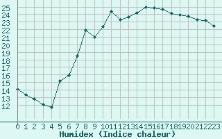 Courbe de l'humidex pour Bad Hersfeld