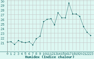 Courbe de l'humidex pour Saclas (91)