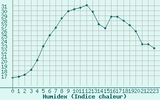 Courbe de l'humidex pour Adelsoe