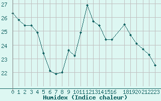 Courbe de l'humidex pour Cap Bar (66)