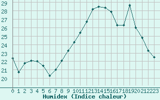 Courbe de l'humidex pour Cap Ferret (33)