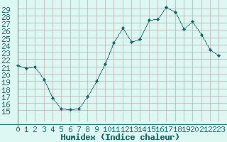 Courbe de l'humidex pour Saint-Brevin (44)