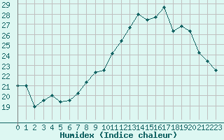 Courbe de l'humidex pour Strasbourg (67)