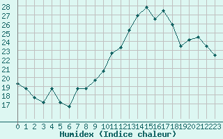 Courbe de l'humidex pour Montijo Mil.