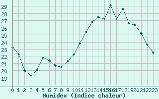 Courbe de l'humidex pour Nevers (58)