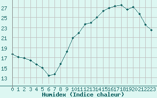 Courbe de l'humidex pour Blois (41)